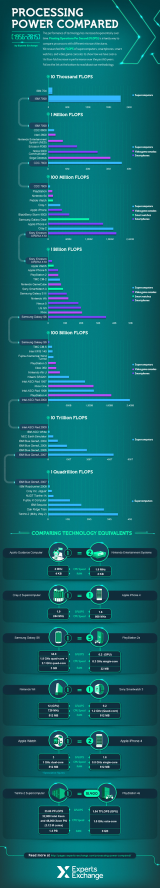 Illustration for article titled The Trillion Fold Increase In Computing Power, Visualized
